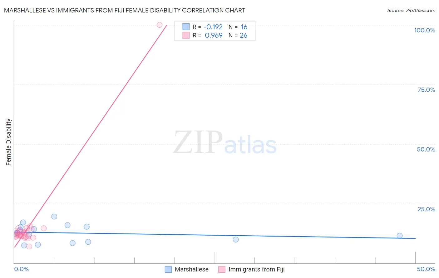 Marshallese vs Immigrants from Fiji Female Disability