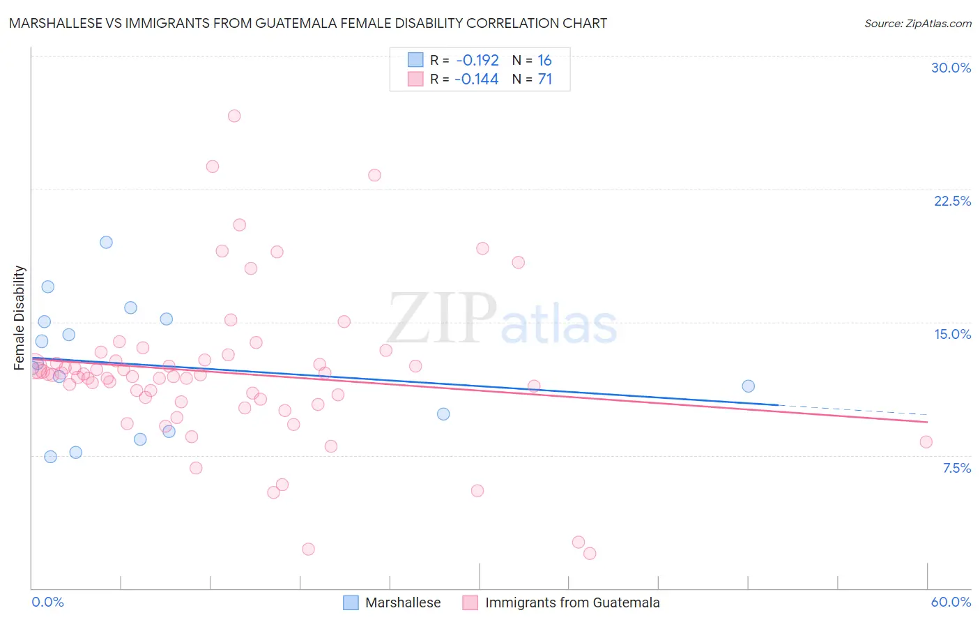 Marshallese vs Immigrants from Guatemala Female Disability