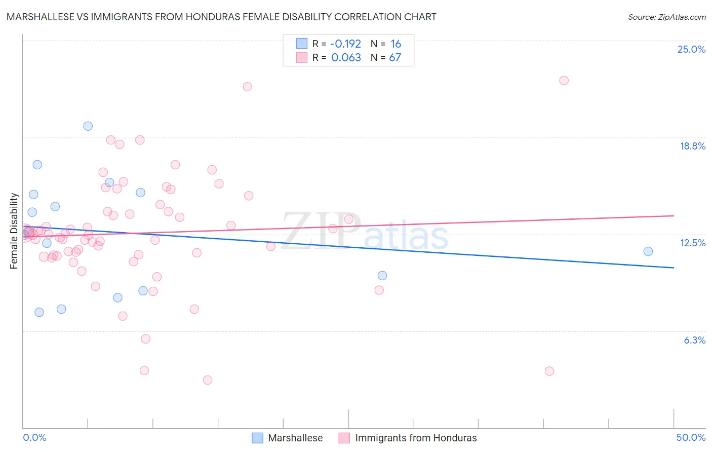 Marshallese vs Immigrants from Honduras Female Disability