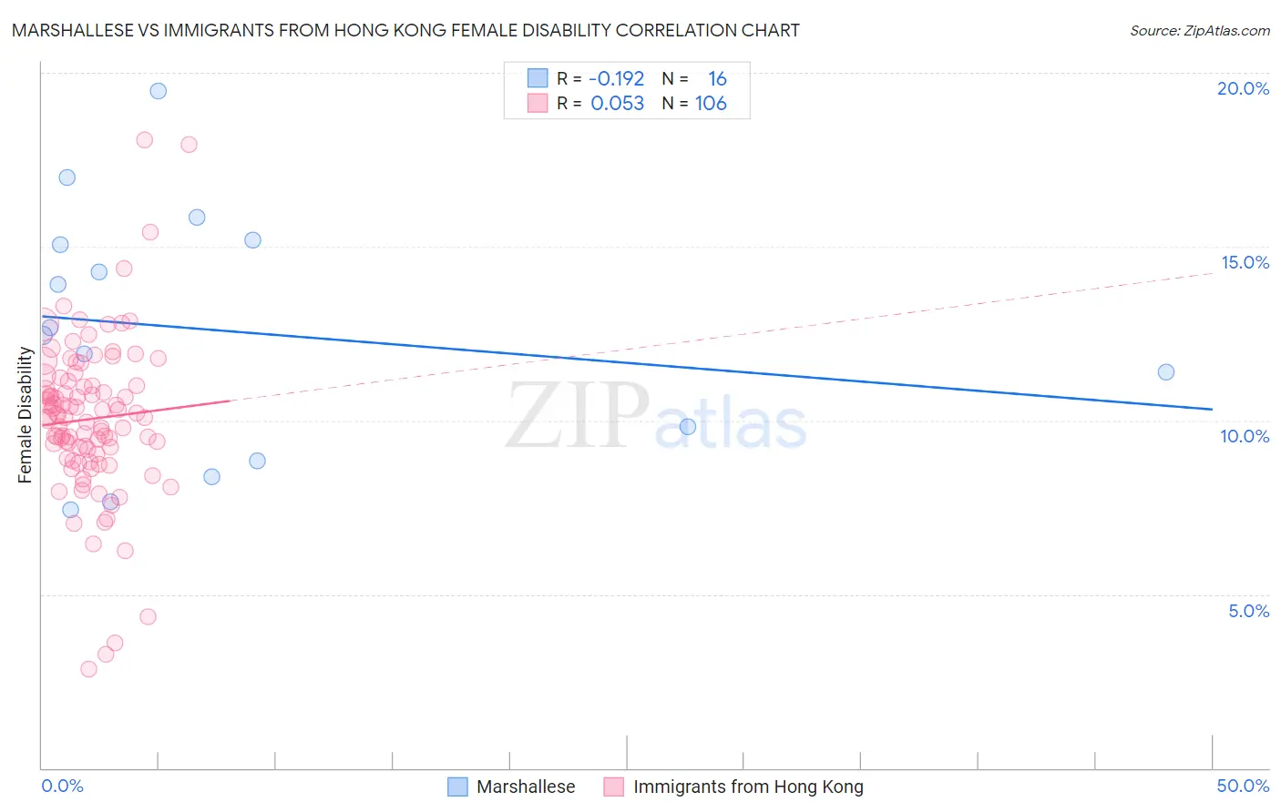 Marshallese vs Immigrants from Hong Kong Female Disability