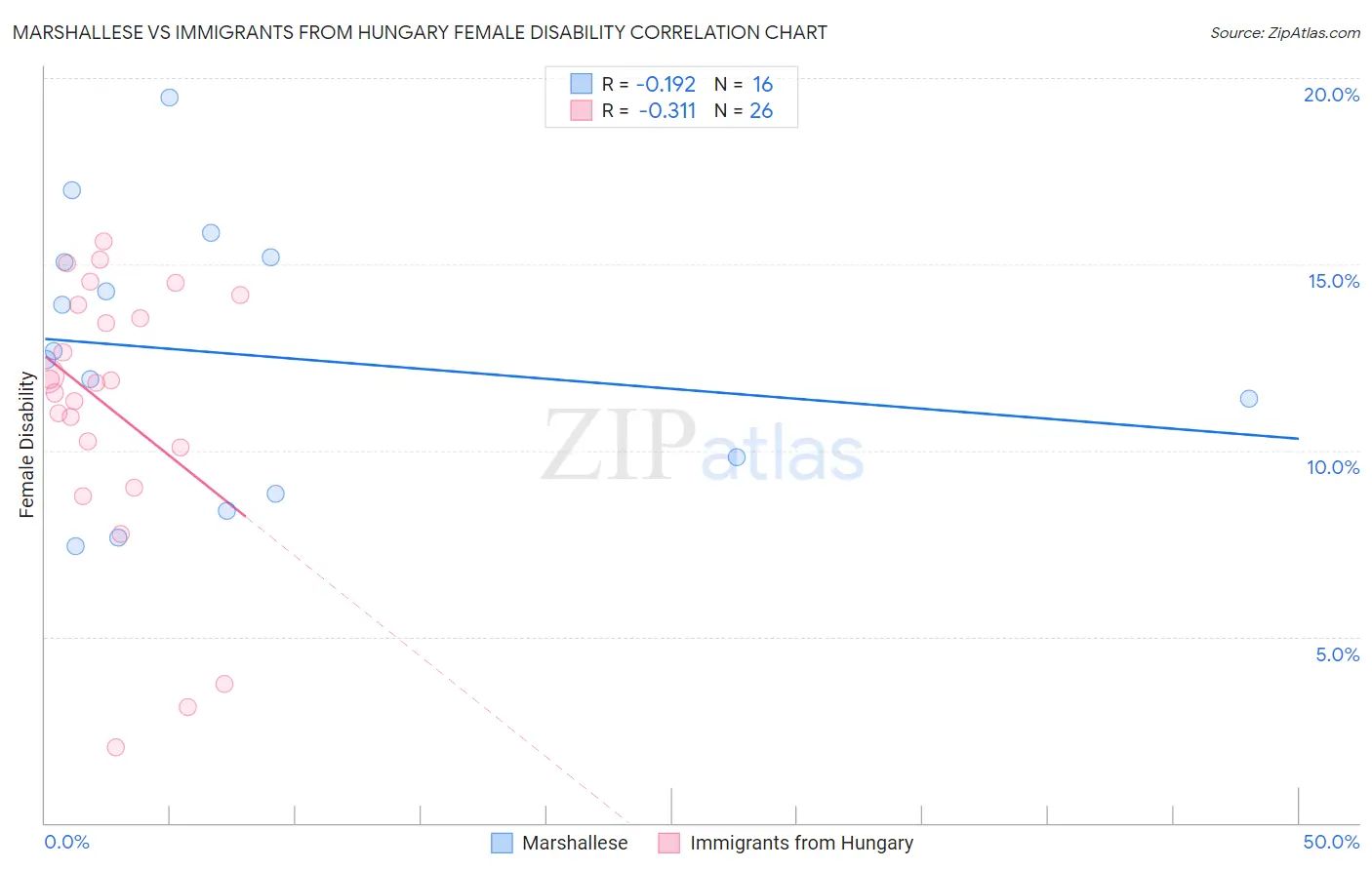 Marshallese vs Immigrants from Hungary Female Disability