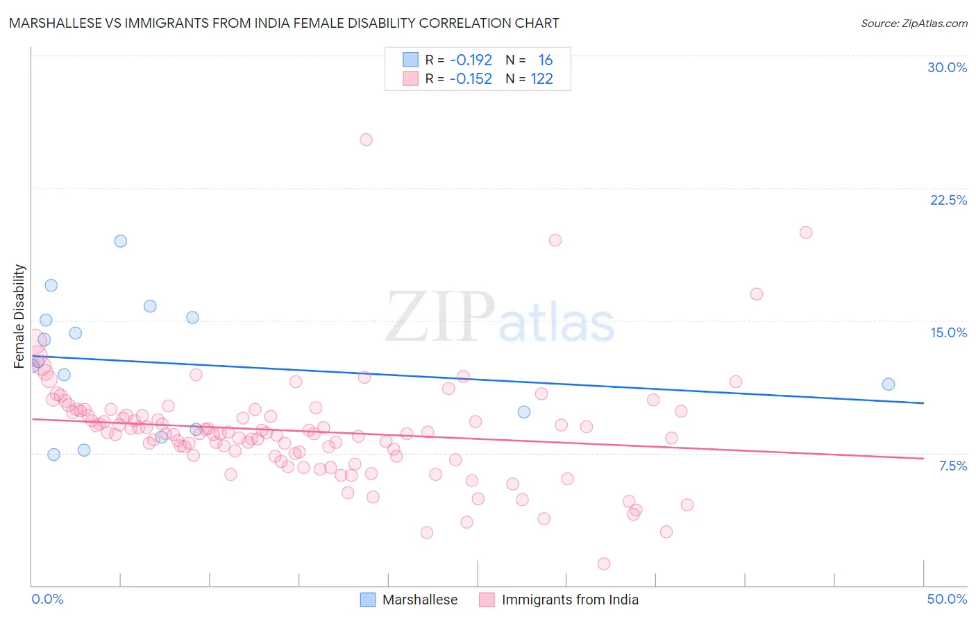 Marshallese vs Immigrants from India Female Disability