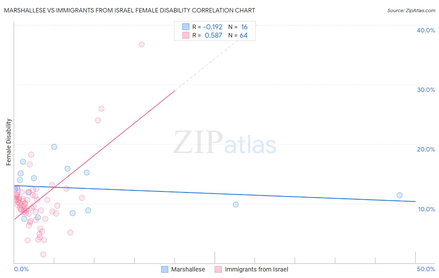 Marshallese vs Immigrants from Israel Female Disability