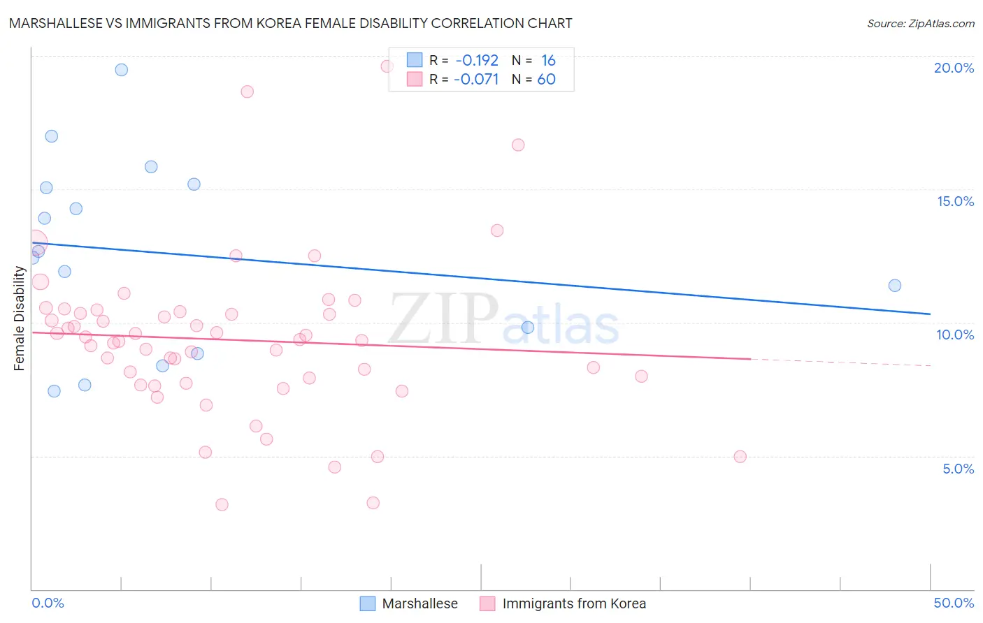 Marshallese vs Immigrants from Korea Female Disability