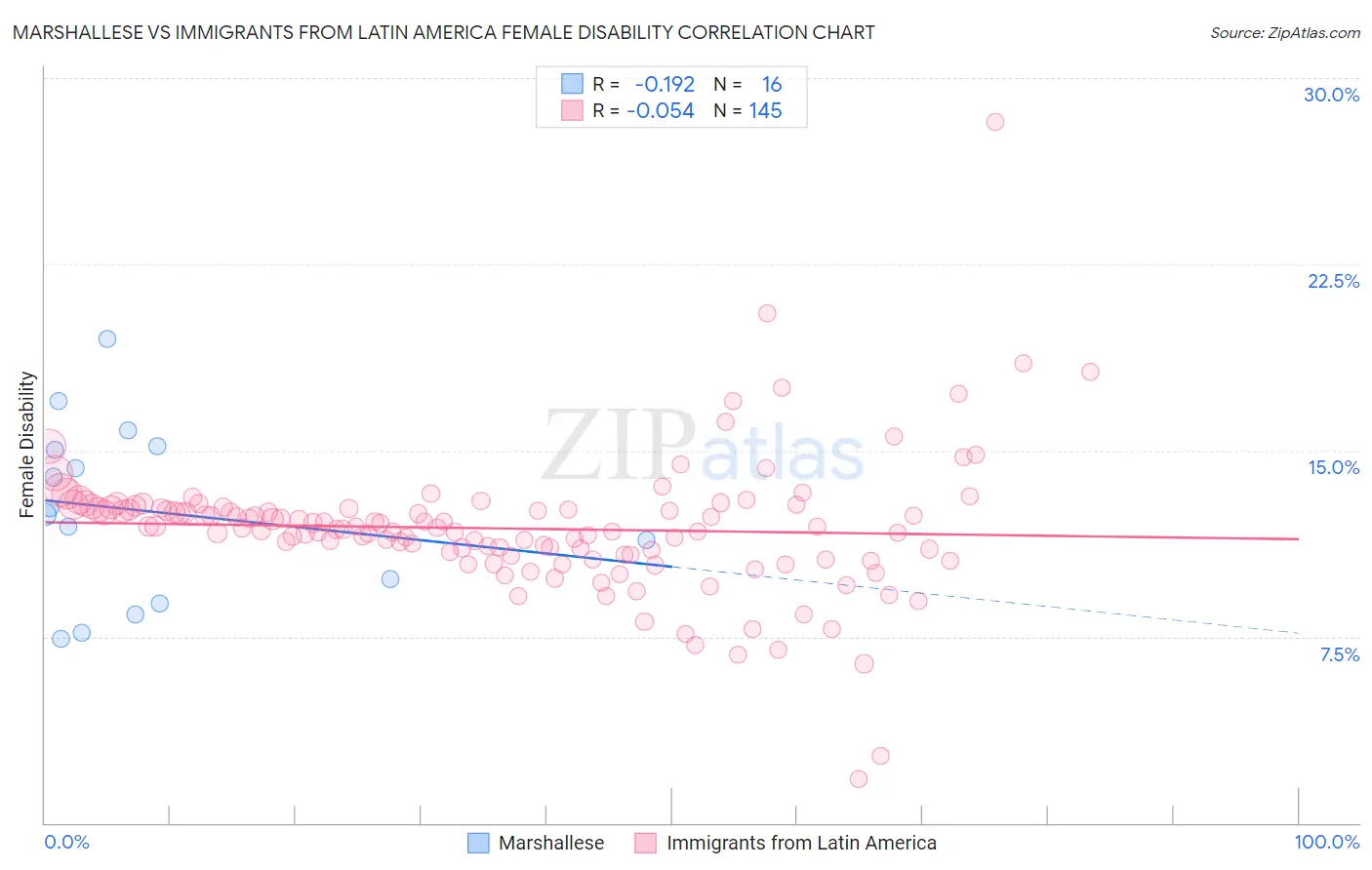 Marshallese vs Immigrants from Latin America Female Disability