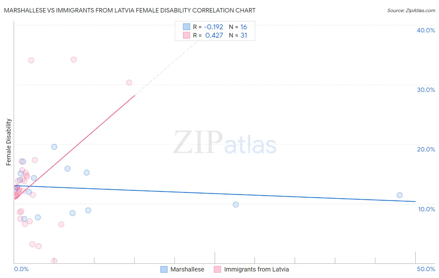 Marshallese vs Immigrants from Latvia Female Disability