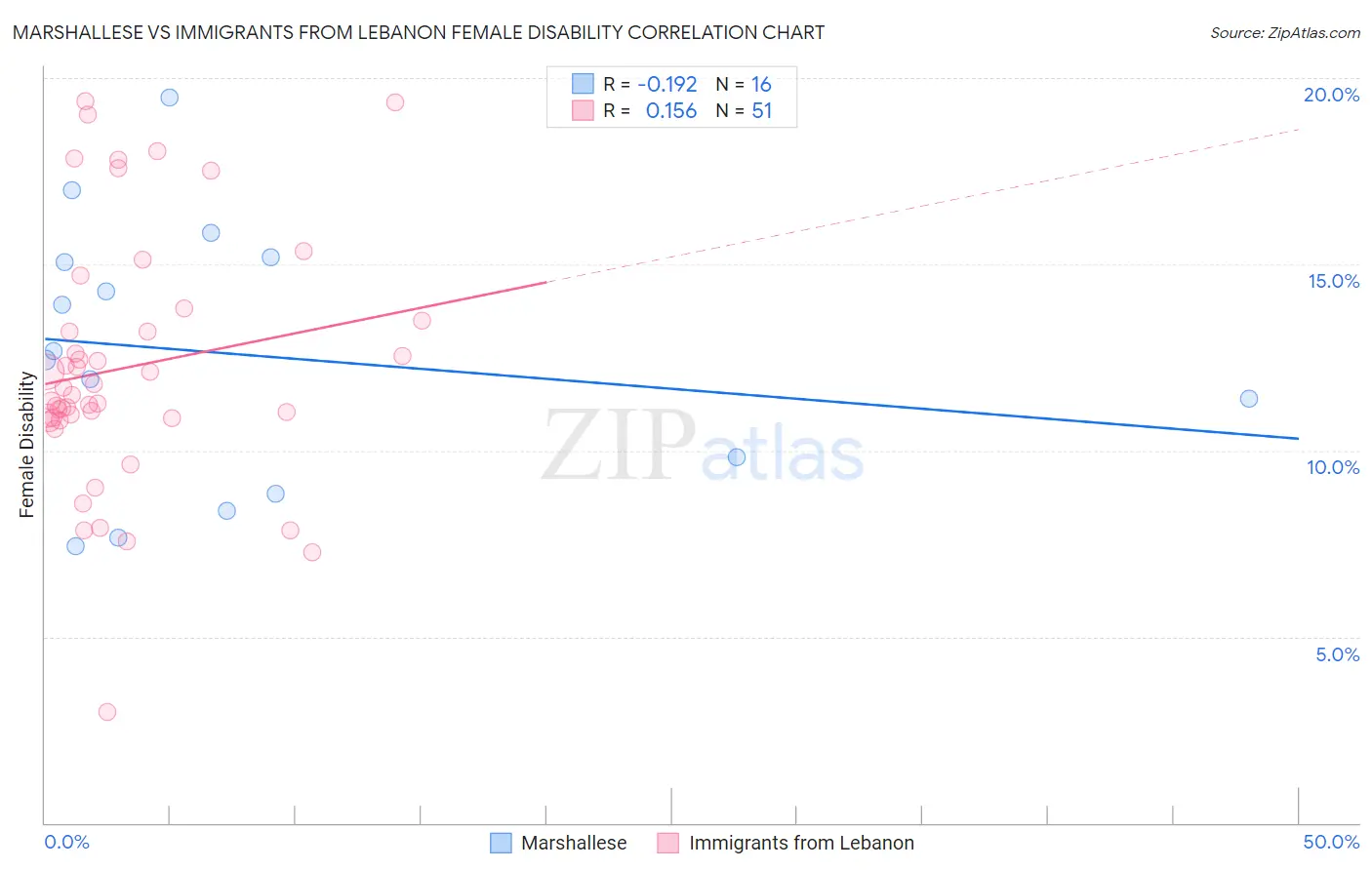 Marshallese vs Immigrants from Lebanon Female Disability