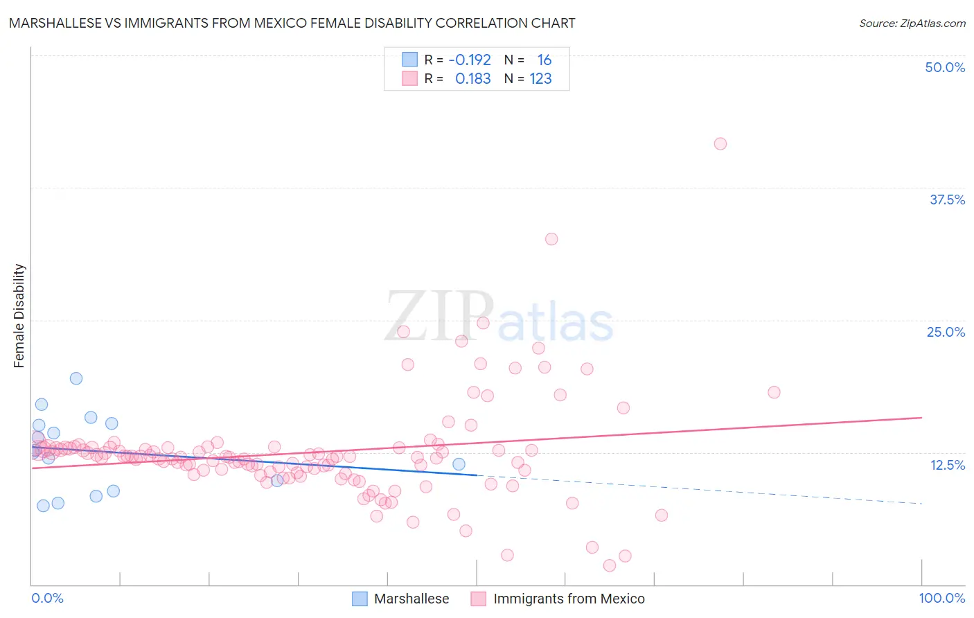 Marshallese vs Immigrants from Mexico Female Disability
