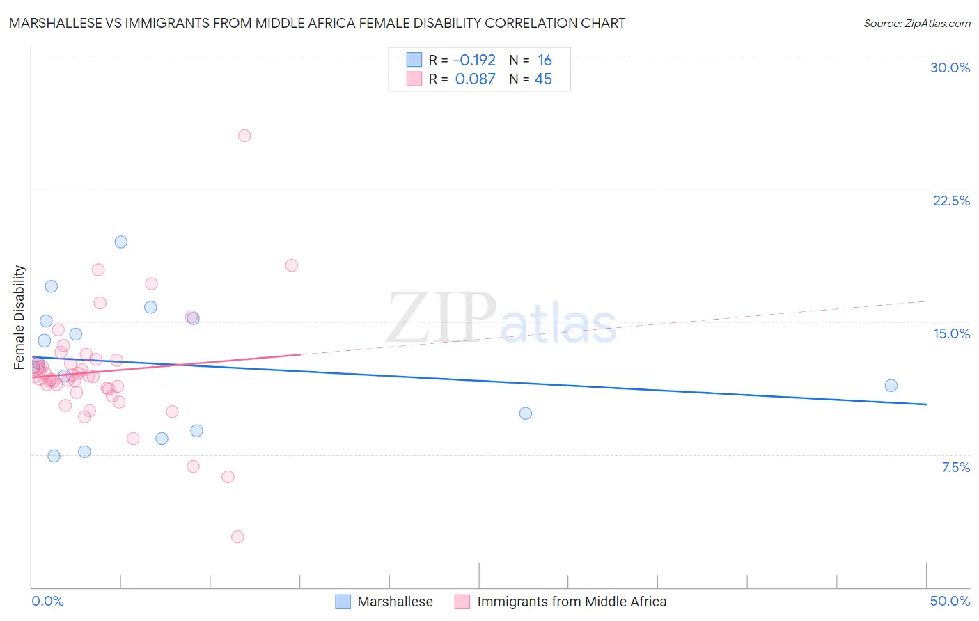 Marshallese vs Immigrants from Middle Africa Female Disability