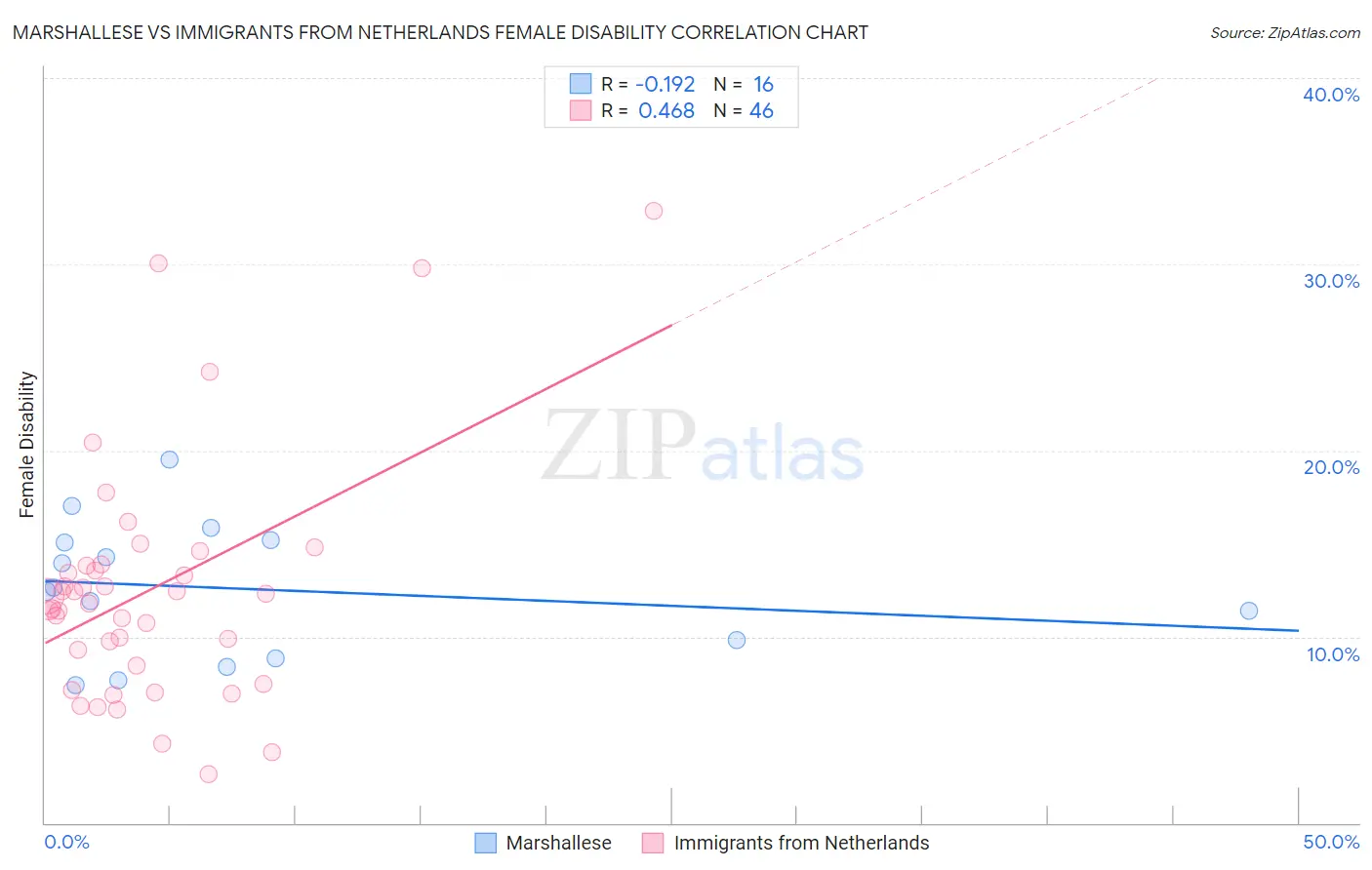 Marshallese vs Immigrants from Netherlands Female Disability