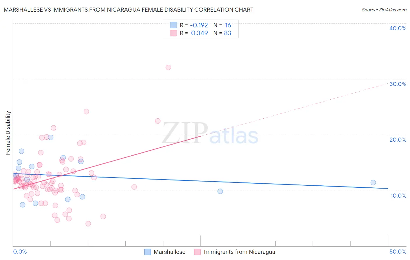 Marshallese vs Immigrants from Nicaragua Female Disability