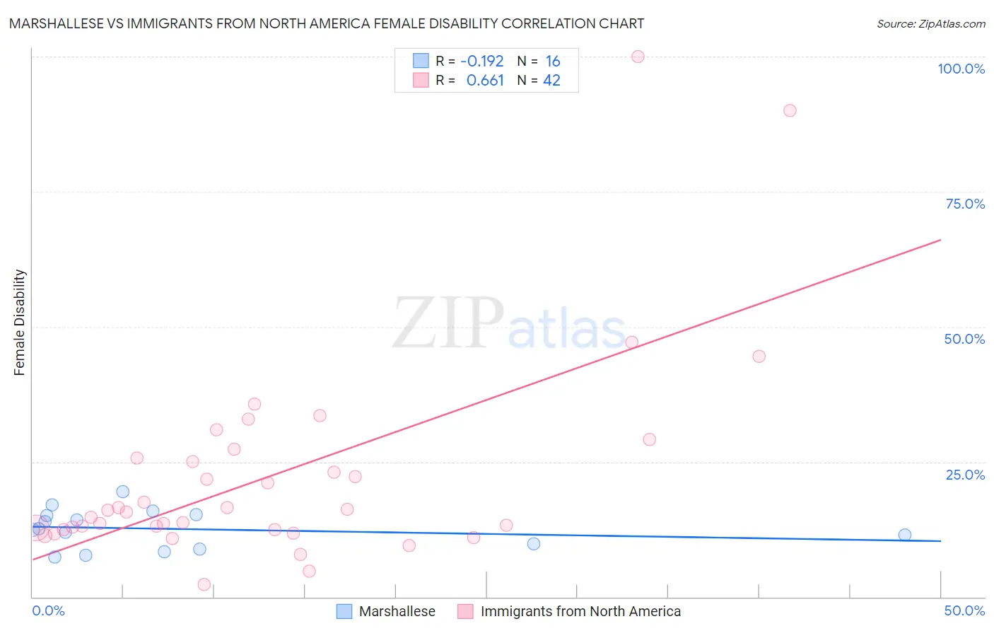 Marshallese vs Immigrants from North America Female Disability