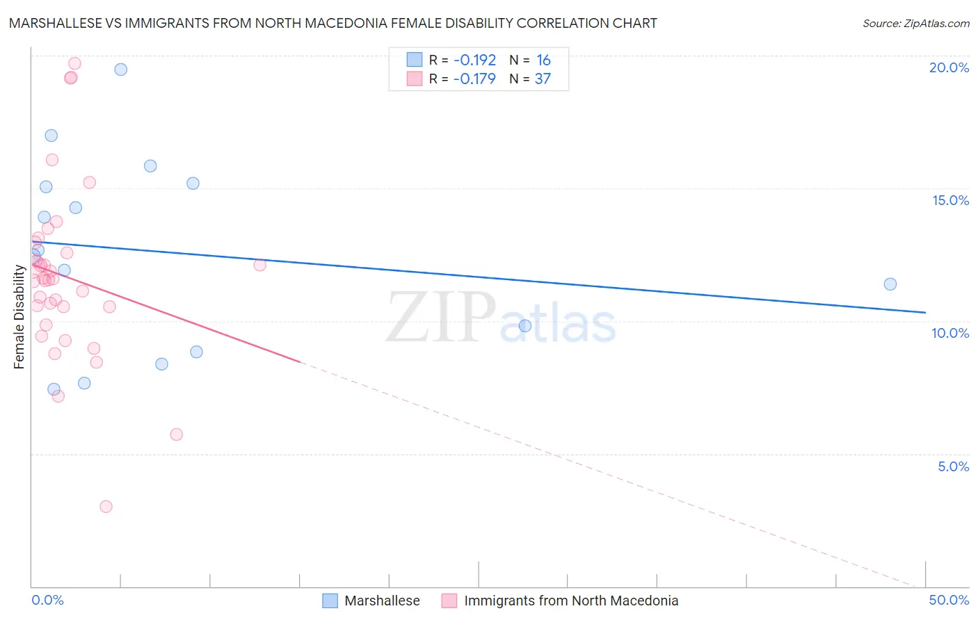 Marshallese vs Immigrants from North Macedonia Female Disability