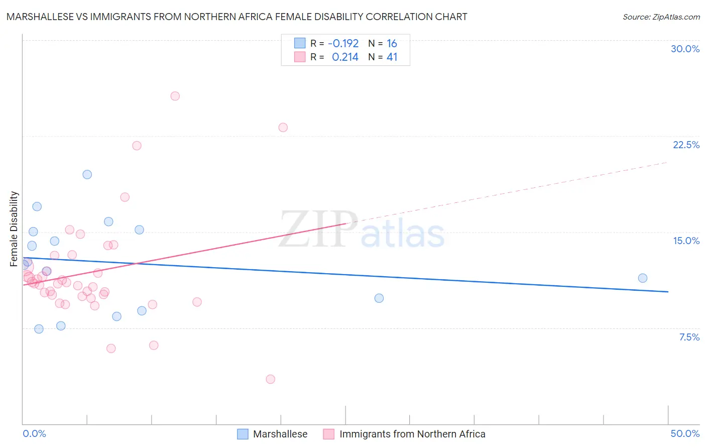 Marshallese vs Immigrants from Northern Africa Female Disability