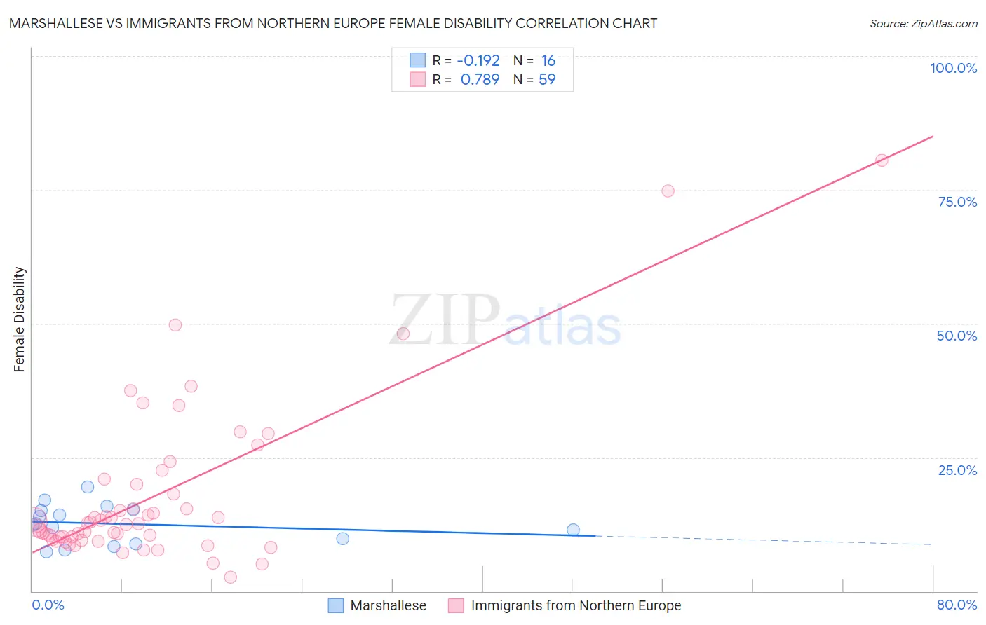 Marshallese vs Immigrants from Northern Europe Female Disability