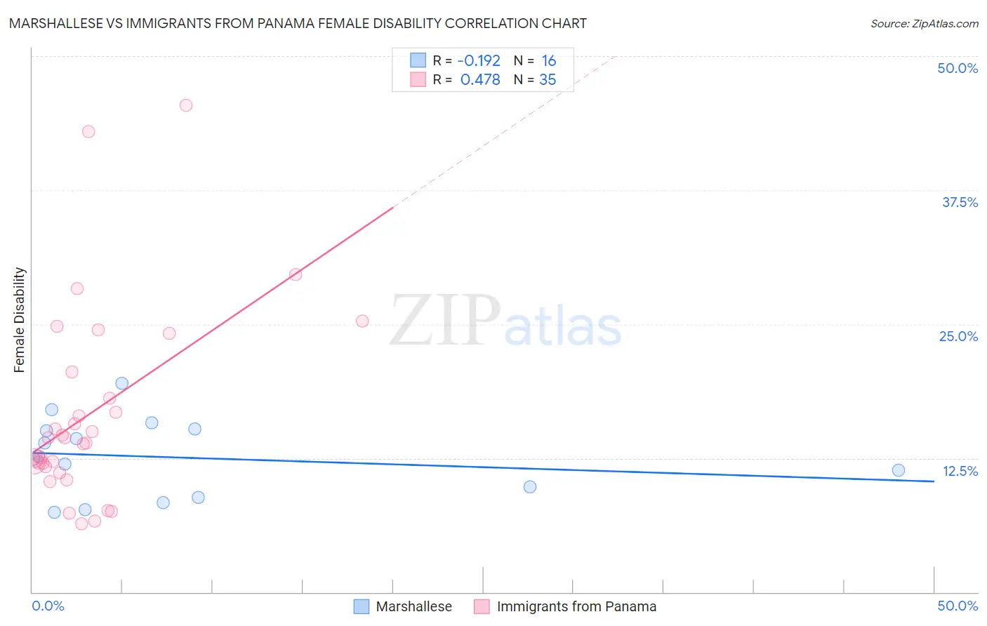 Marshallese vs Immigrants from Panama Female Disability