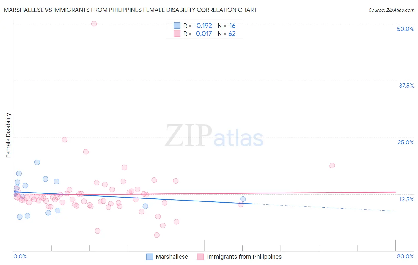 Marshallese vs Immigrants from Philippines Female Disability