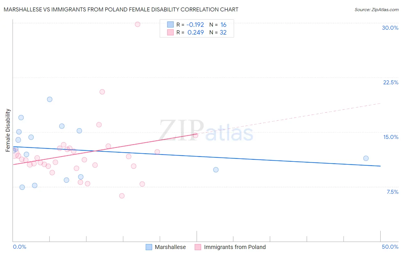 Marshallese vs Immigrants from Poland Female Disability