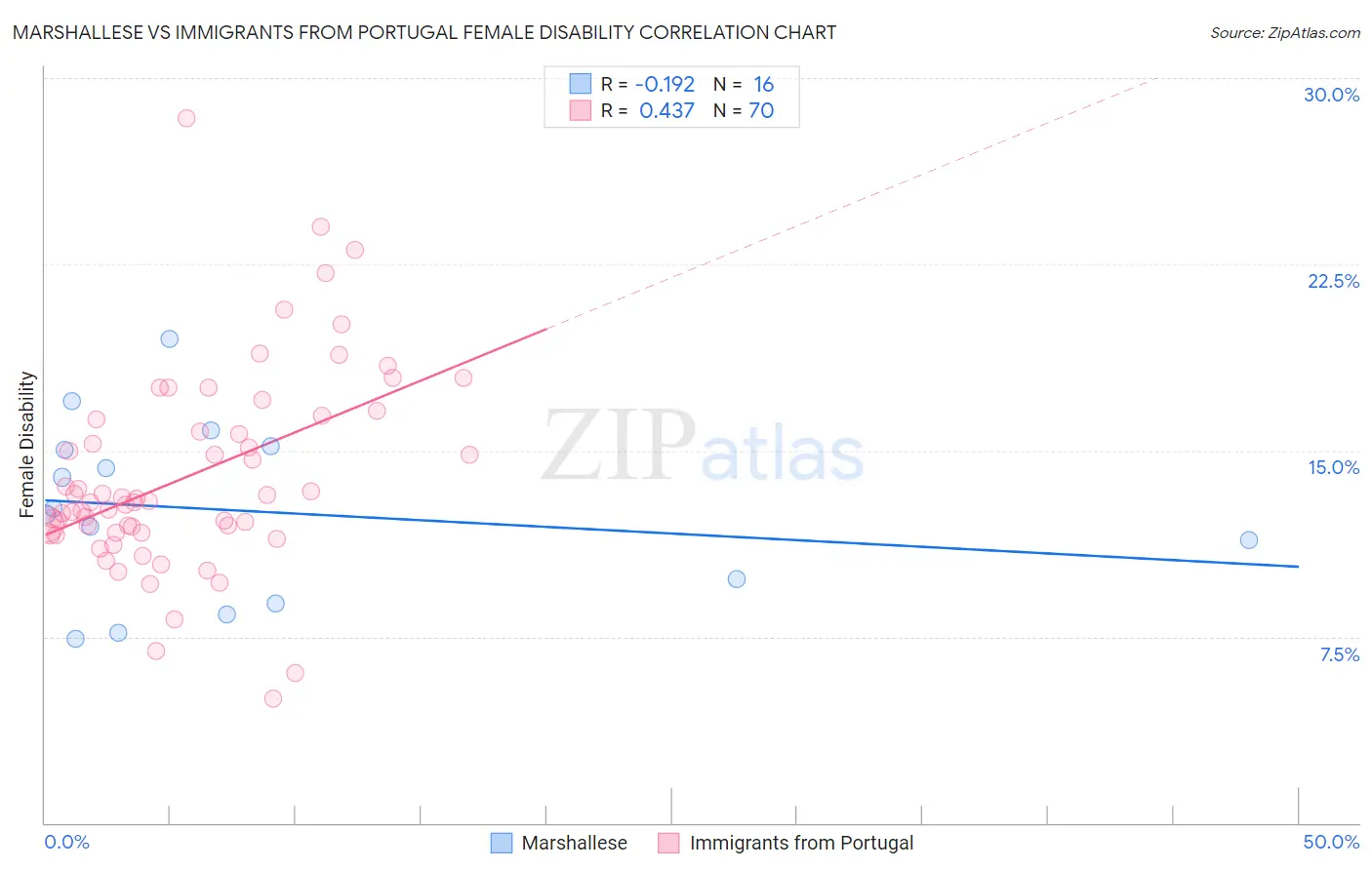 Marshallese vs Immigrants from Portugal Female Disability