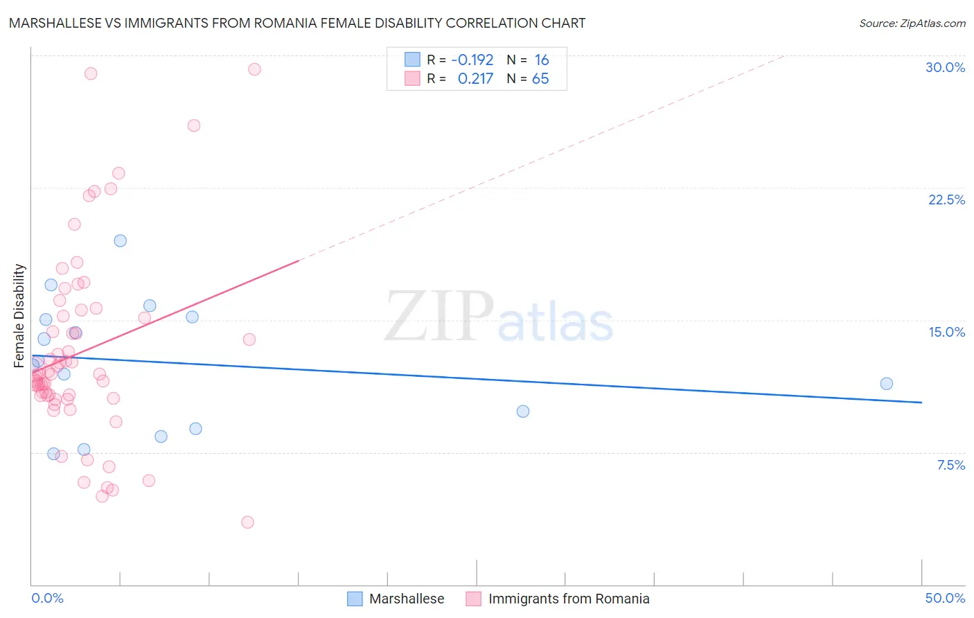 Marshallese vs Immigrants from Romania Female Disability