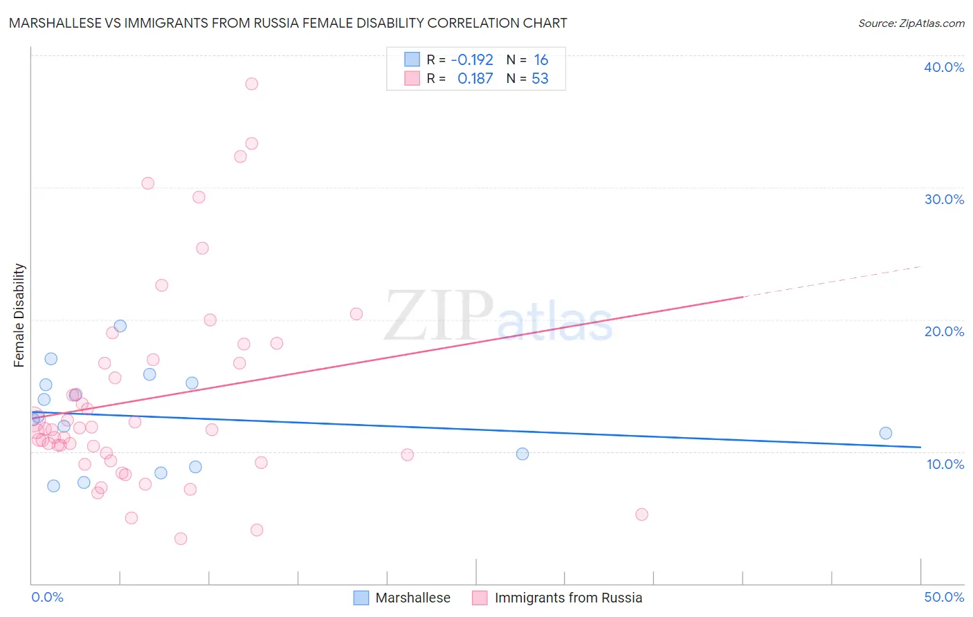 Marshallese vs Immigrants from Russia Female Disability
