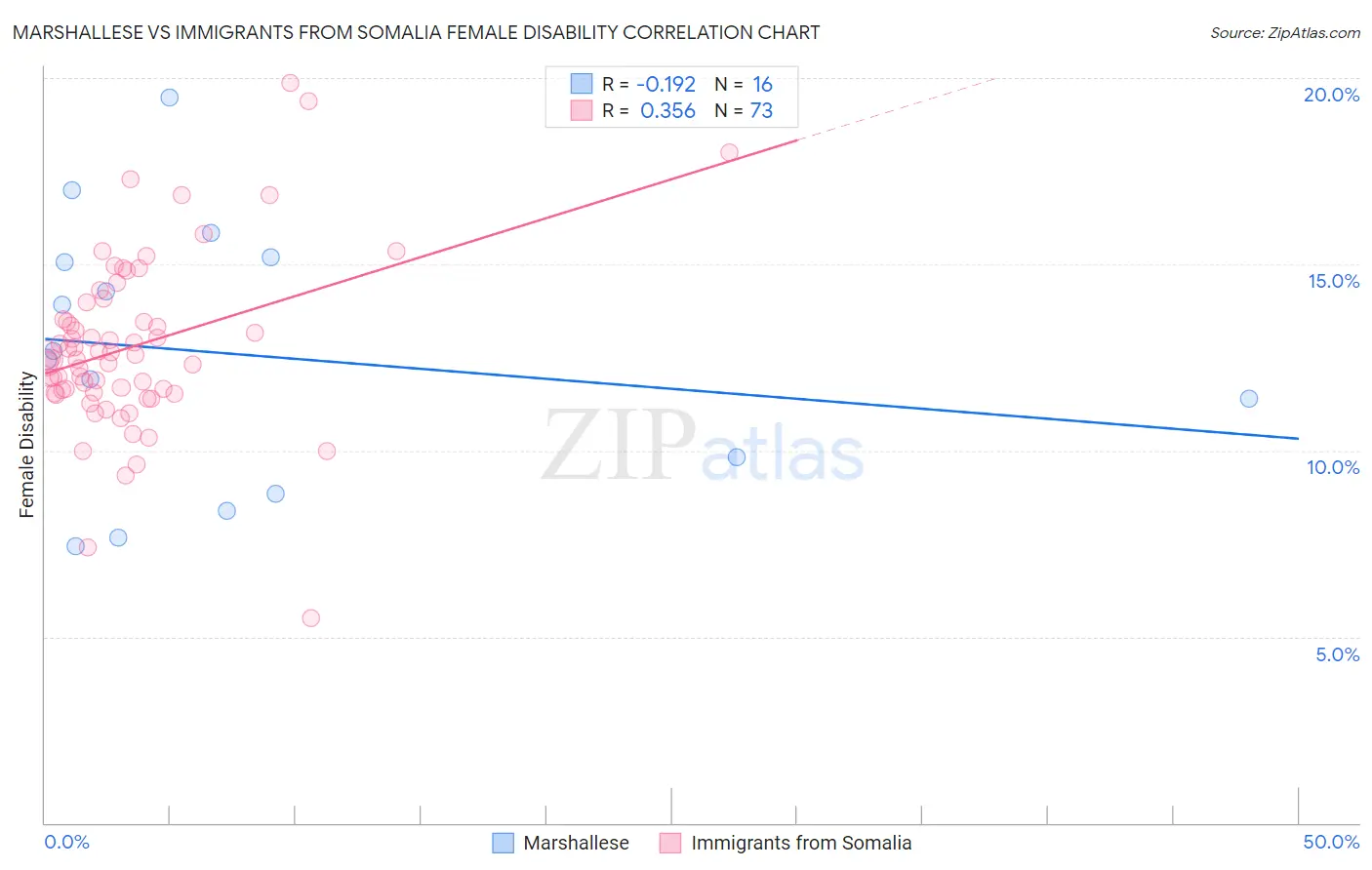 Marshallese vs Immigrants from Somalia Female Disability