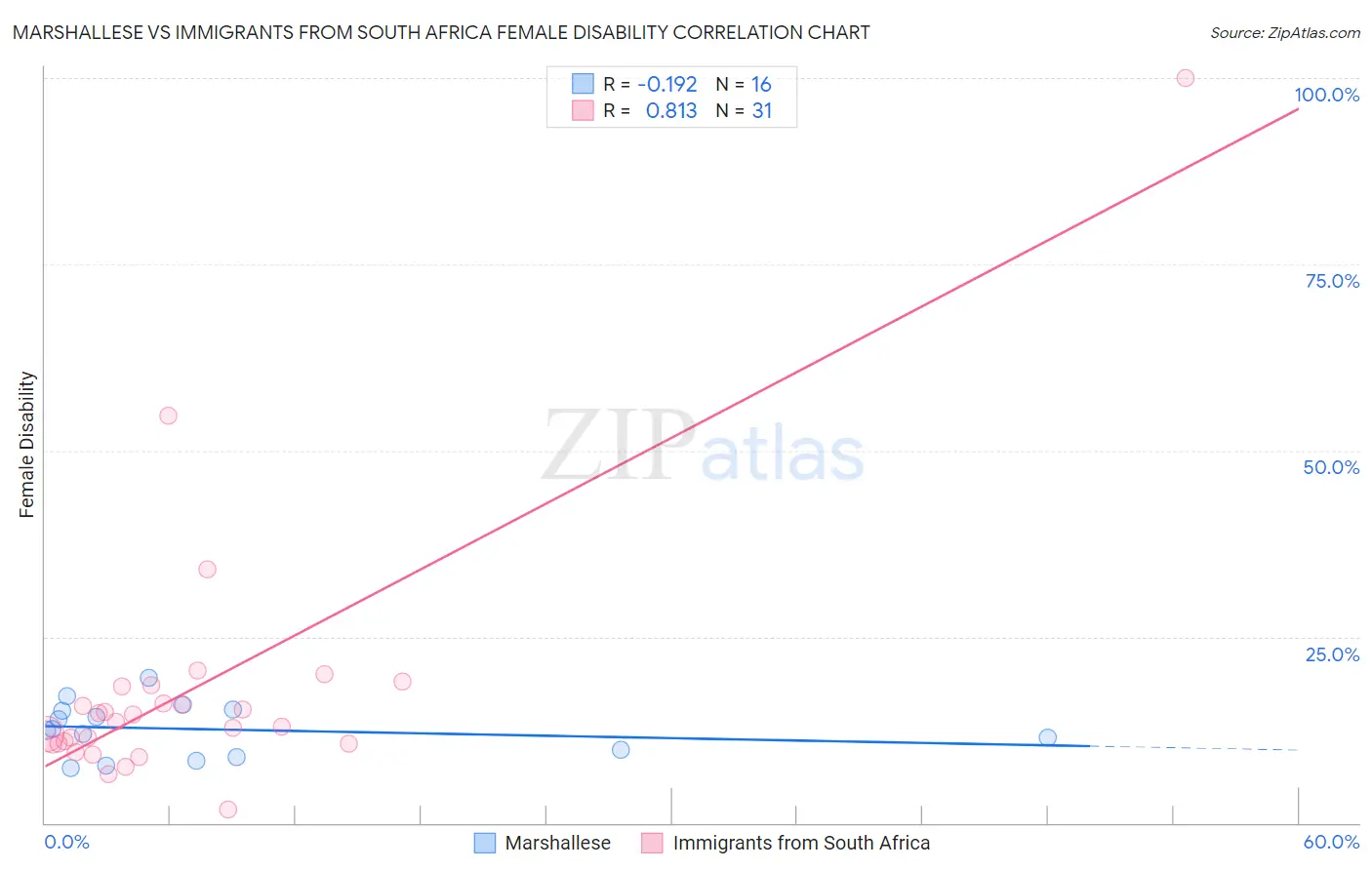 Marshallese vs Immigrants from South Africa Female Disability