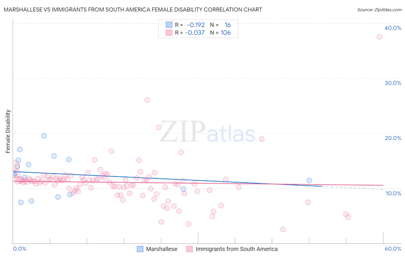 Marshallese vs Immigrants from South America Female Disability