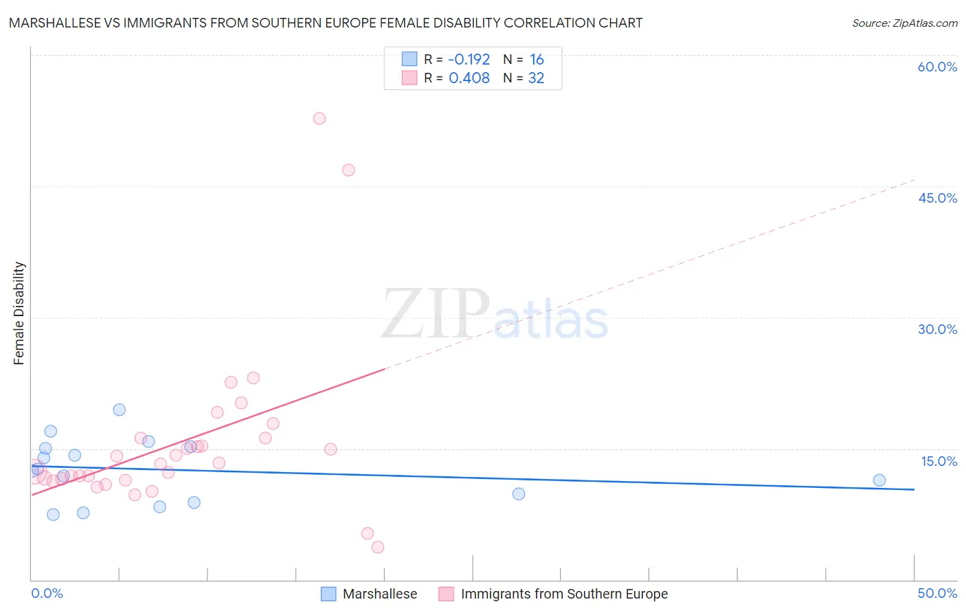 Marshallese vs Immigrants from Southern Europe Female Disability