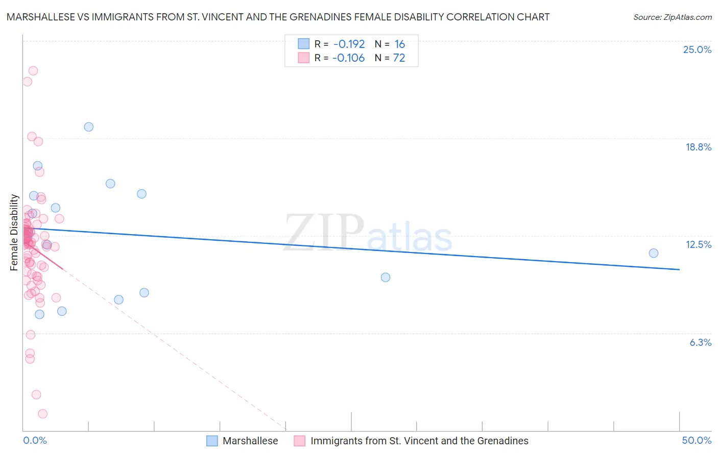 Marshallese vs Immigrants from St. Vincent and the Grenadines Female Disability