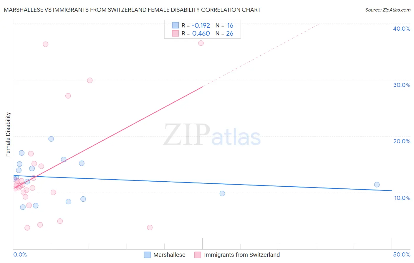 Marshallese vs Immigrants from Switzerland Female Disability