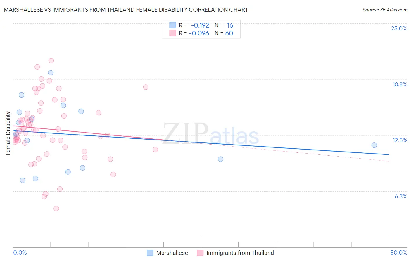 Marshallese vs Immigrants from Thailand Female Disability