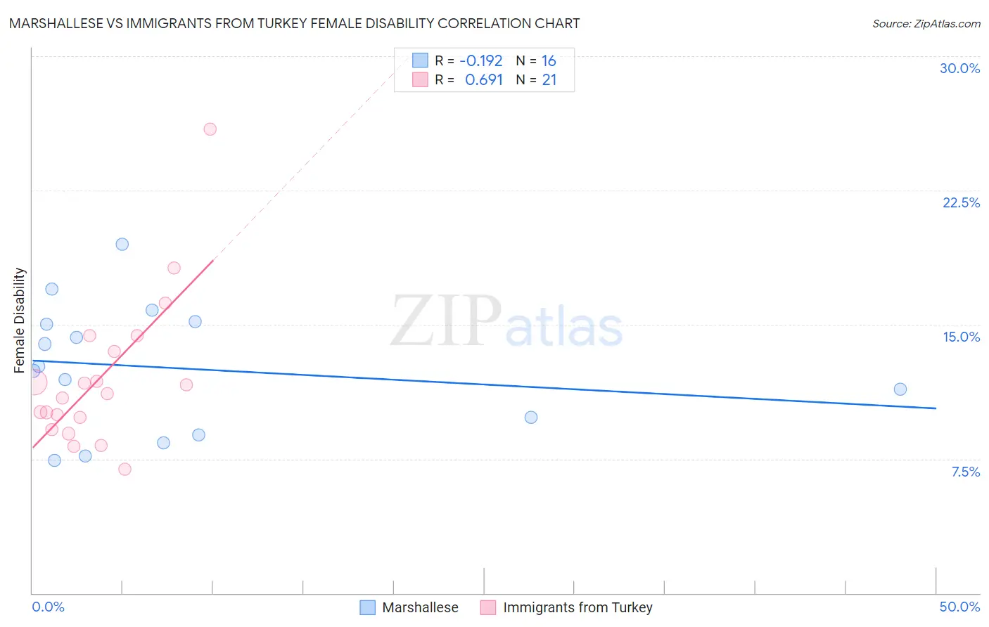 Marshallese vs Immigrants from Turkey Female Disability