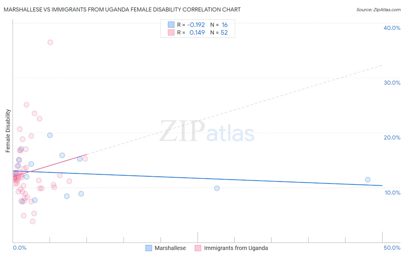 Marshallese vs Immigrants from Uganda Female Disability