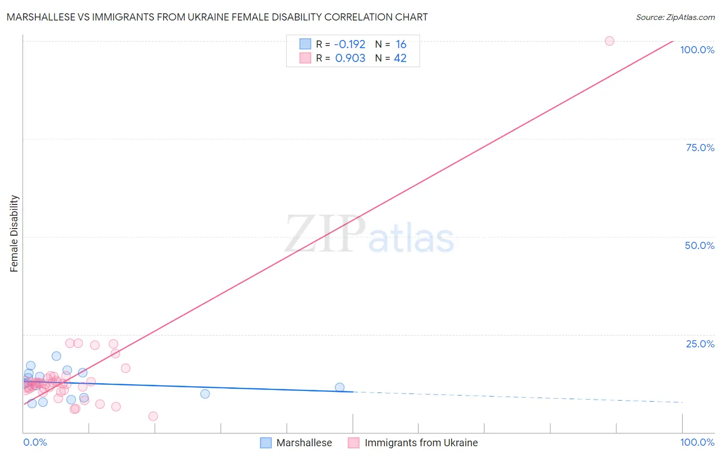 Marshallese vs Immigrants from Ukraine Female Disability