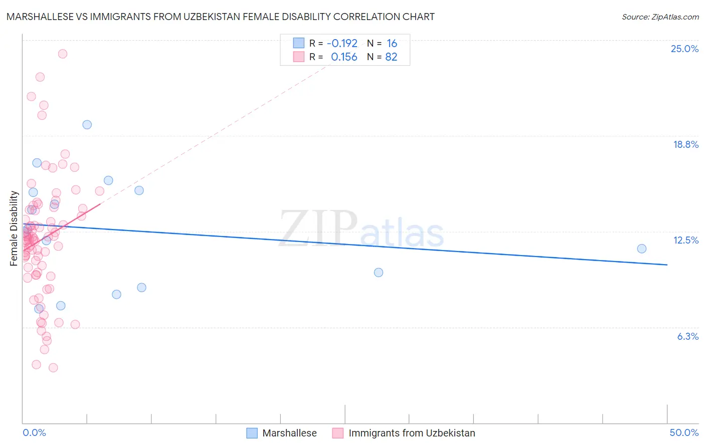 Marshallese vs Immigrants from Uzbekistan Female Disability