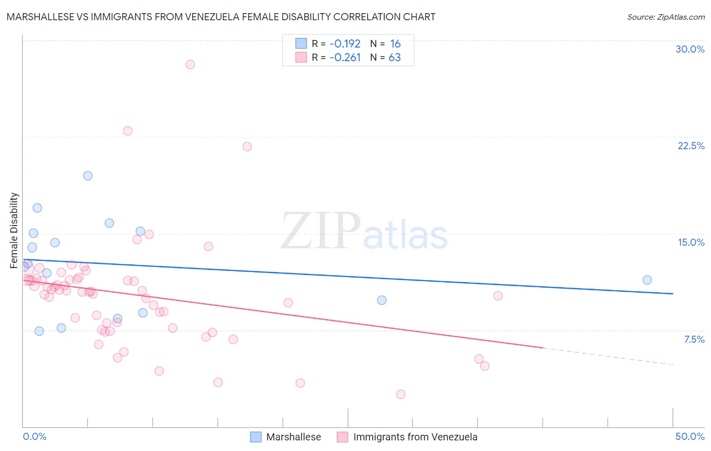 Marshallese vs Immigrants from Venezuela Female Disability