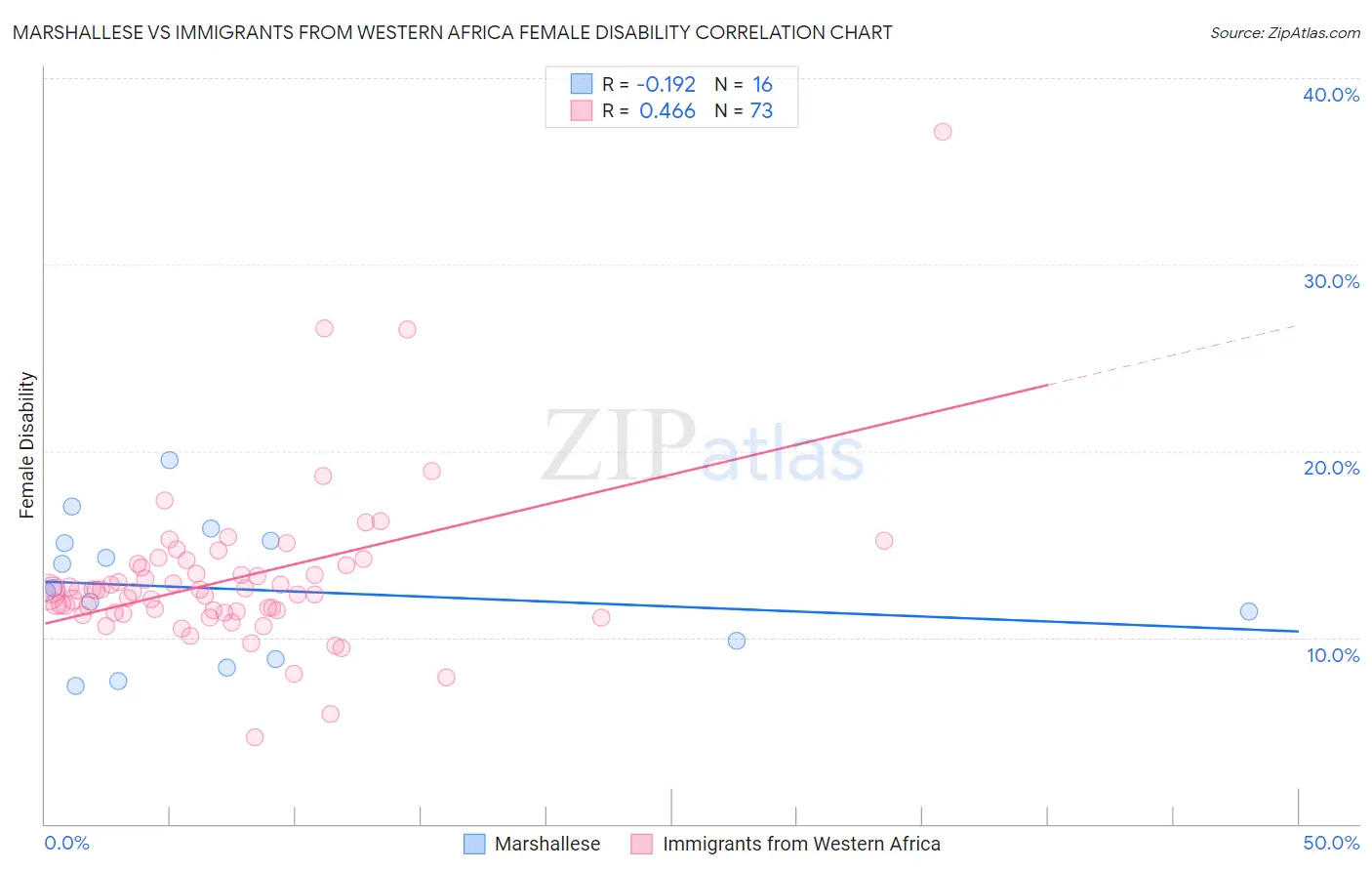 Marshallese vs Immigrants from Western Africa Female Disability