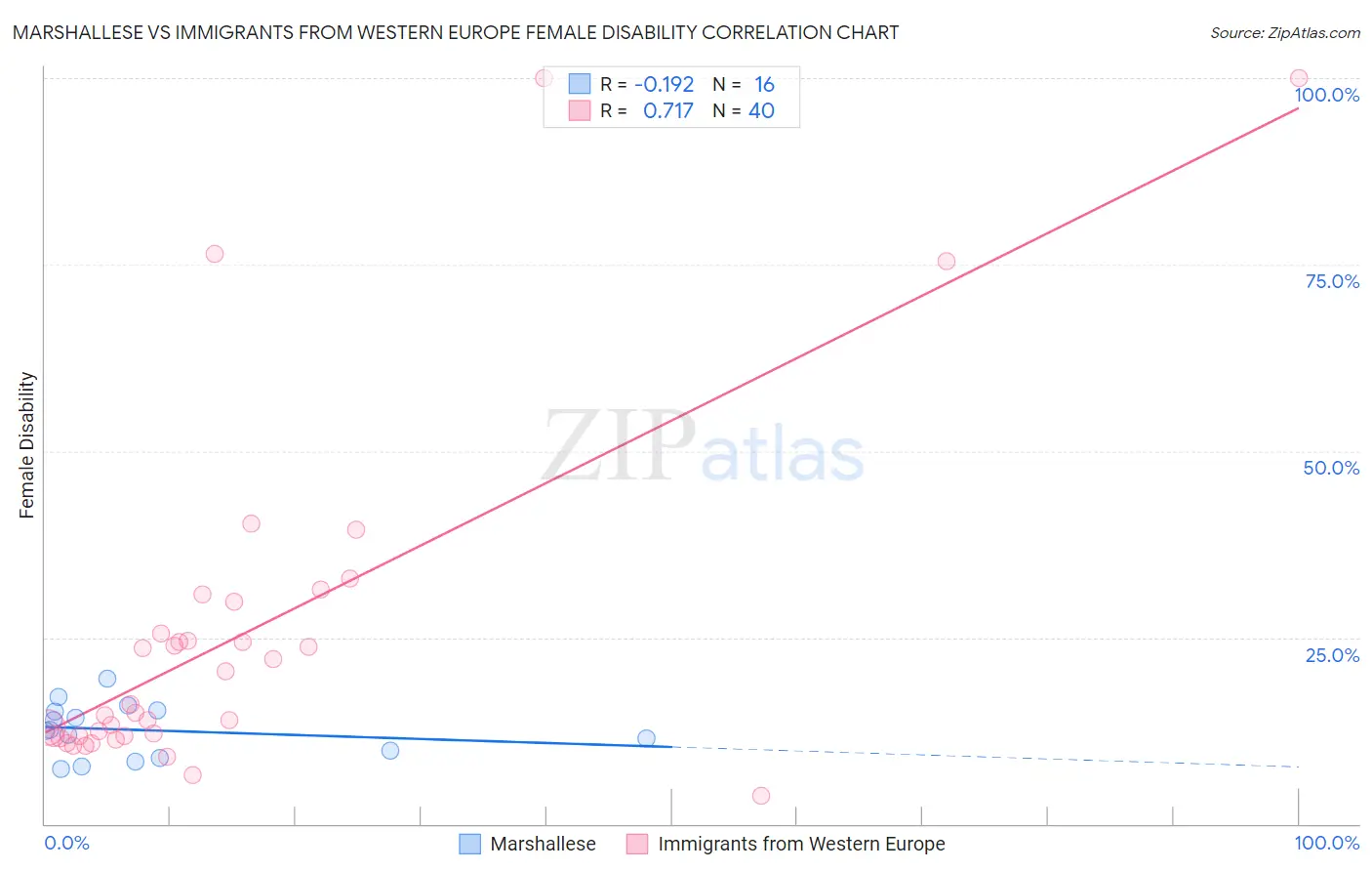 Marshallese vs Immigrants from Western Europe Female Disability