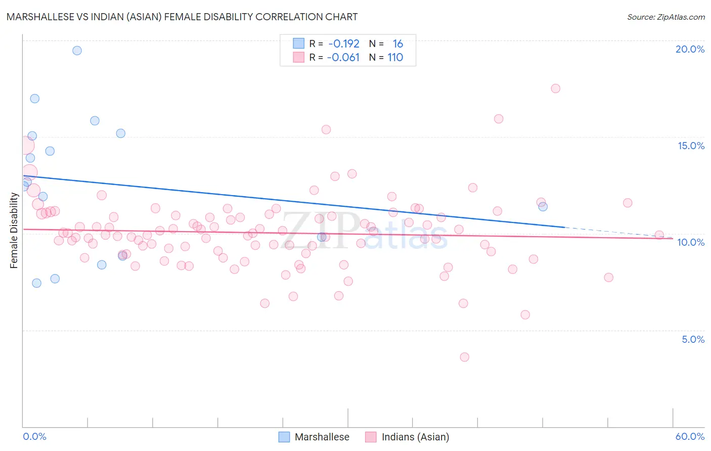 Marshallese vs Indian (Asian) Female Disability