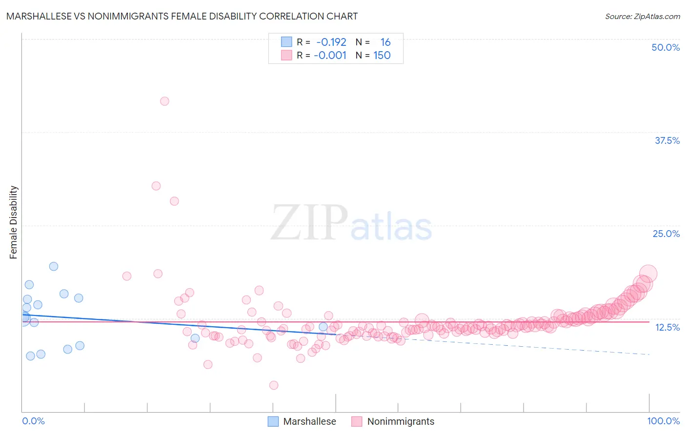 Marshallese vs Nonimmigrants Female Disability