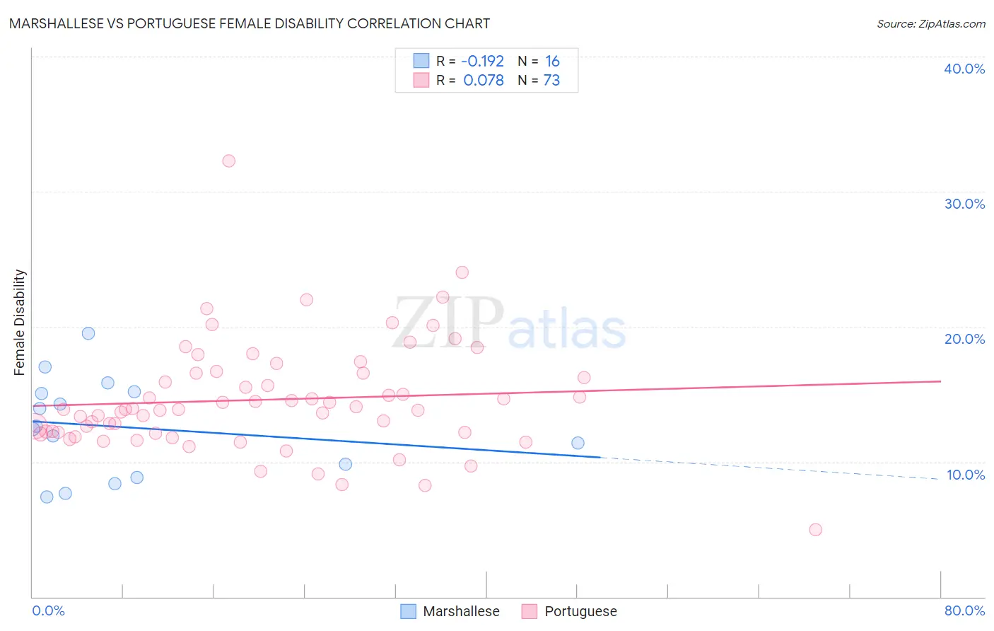 Marshallese vs Portuguese Female Disability