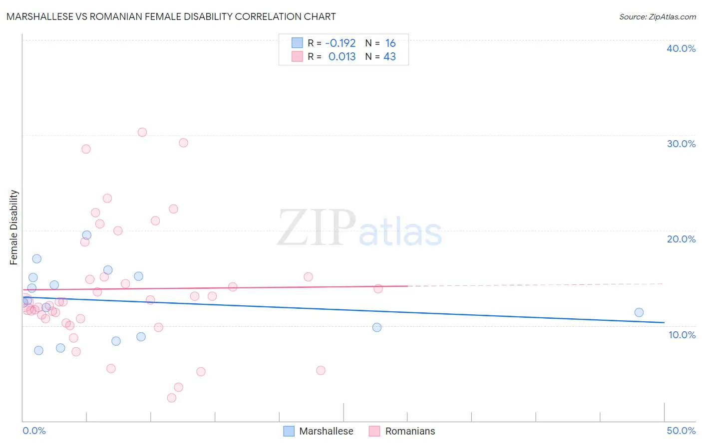 Marshallese vs Romanian Female Disability
