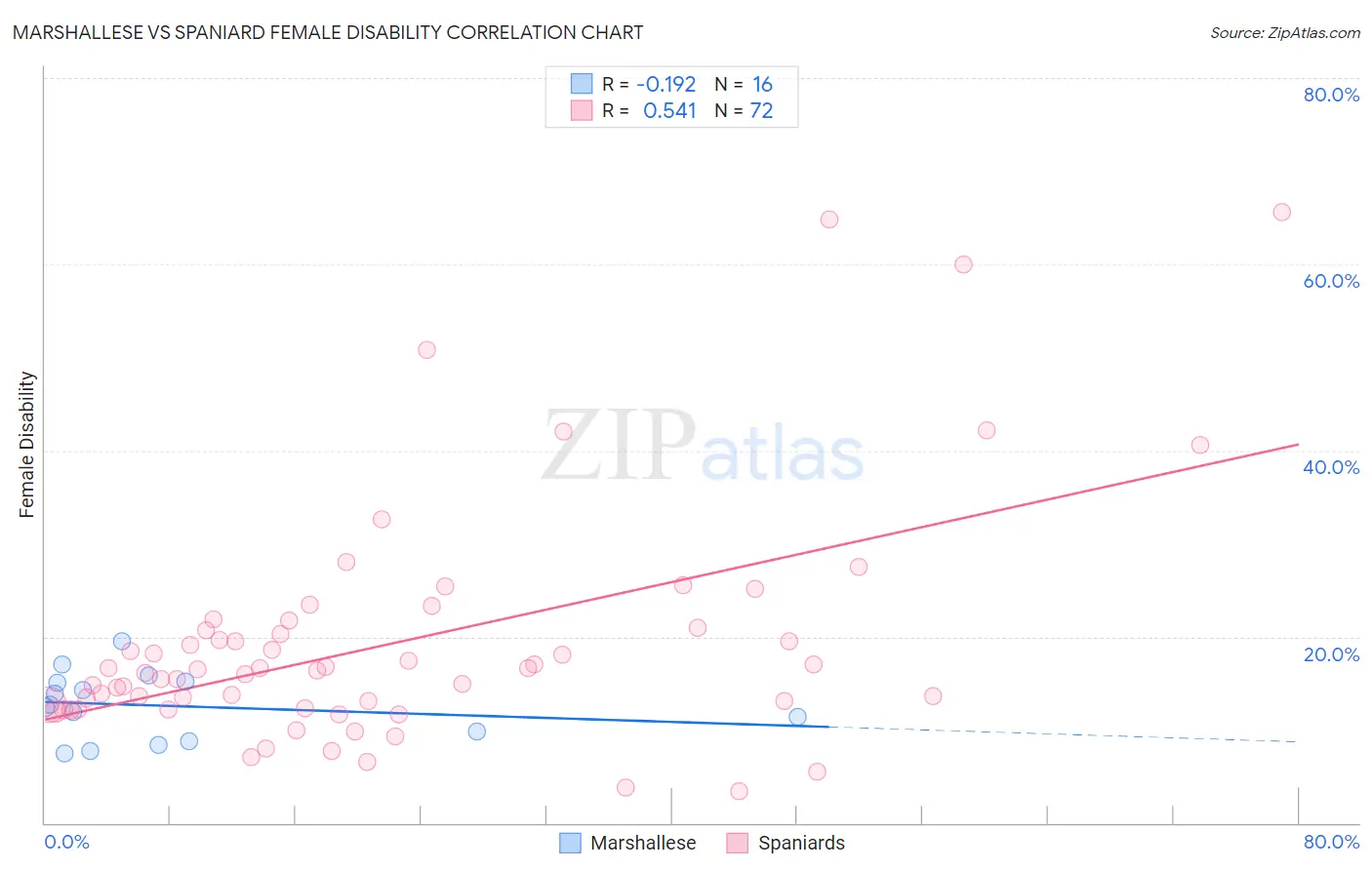 Marshallese vs Spaniard Female Disability