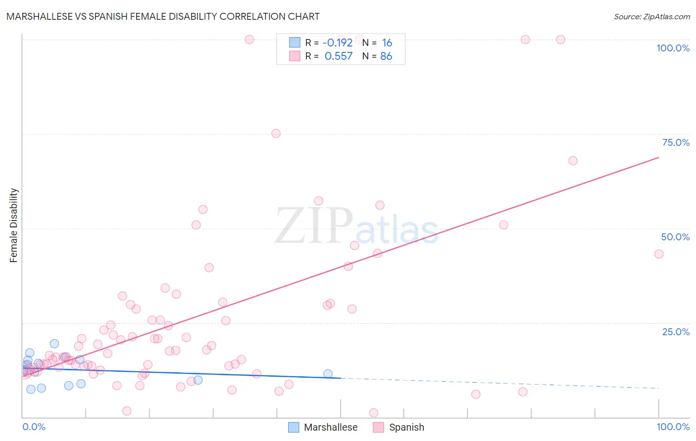 Marshallese vs Spanish Female Disability