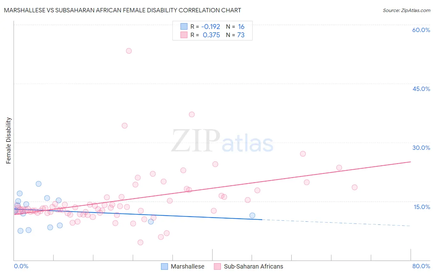 Marshallese vs Subsaharan African Female Disability