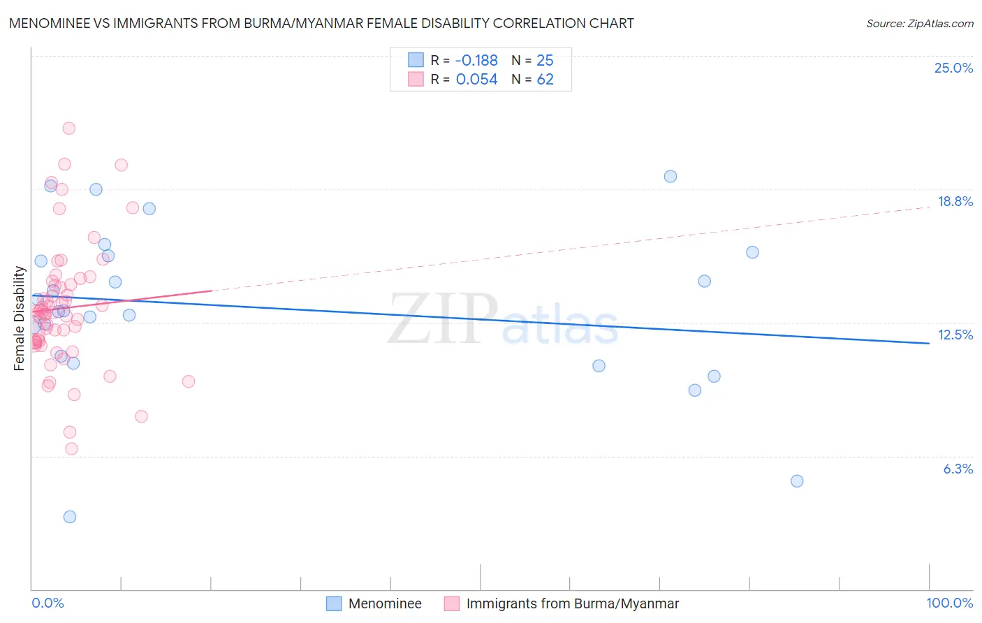 Menominee vs Immigrants from Burma/Myanmar Female Disability