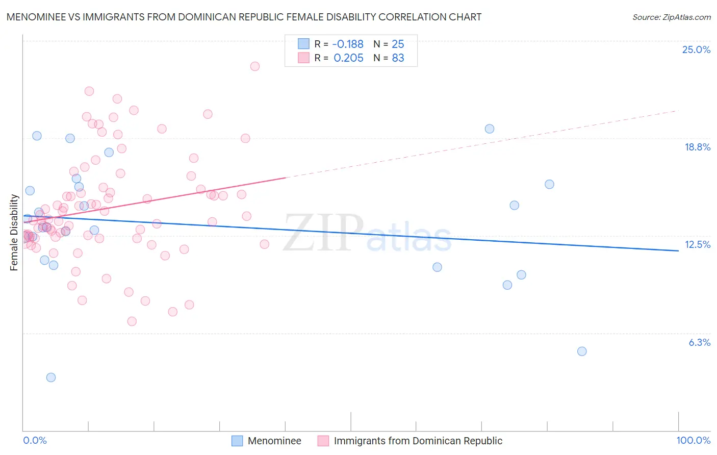 Menominee vs Immigrants from Dominican Republic Female Disability