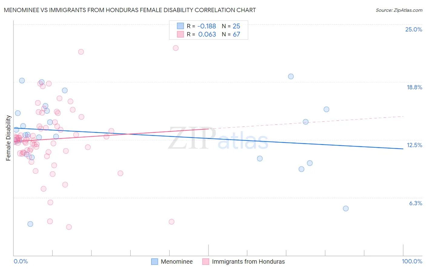 Menominee vs Immigrants from Honduras Female Disability