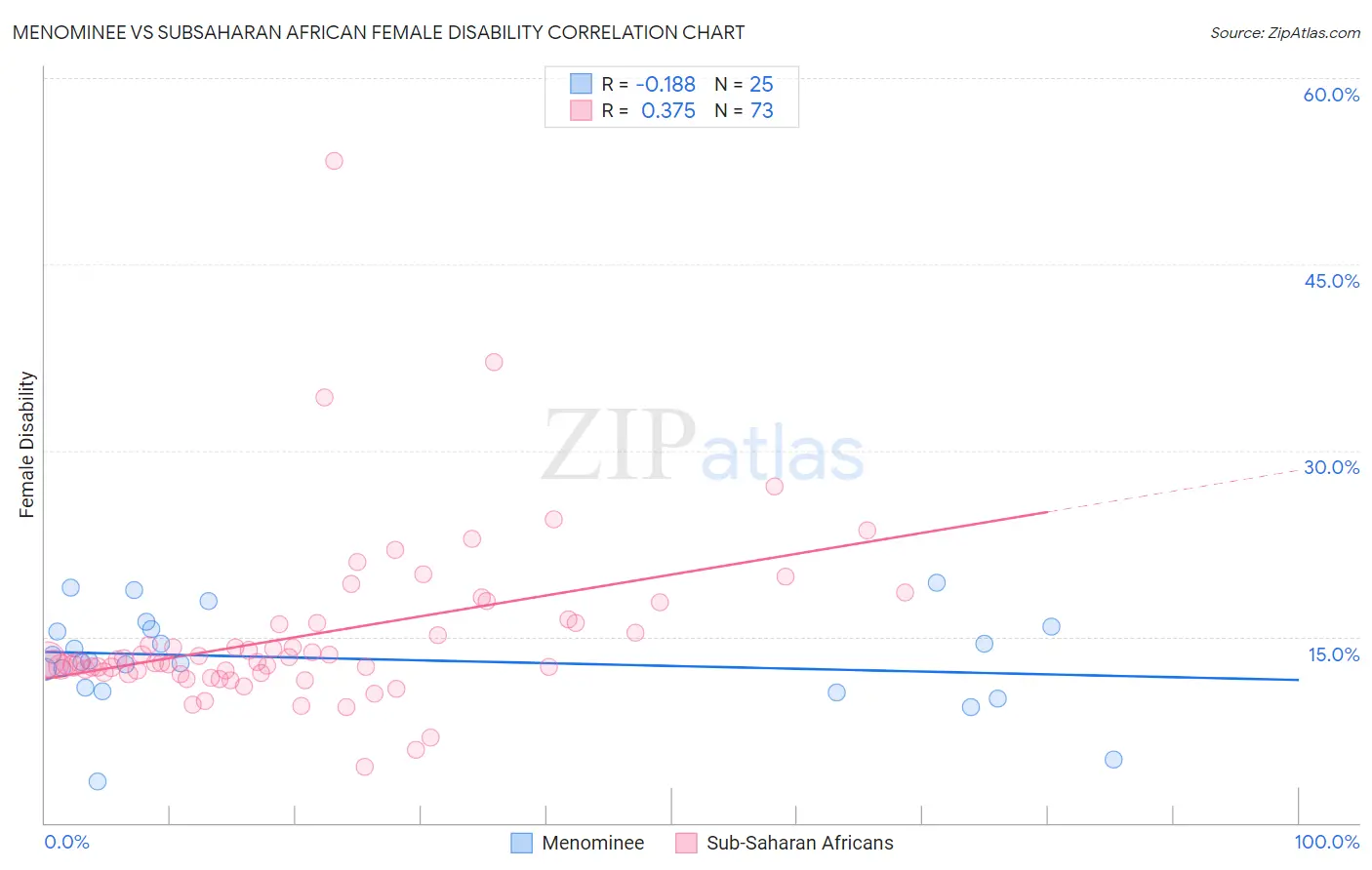 Menominee vs Subsaharan African Female Disability